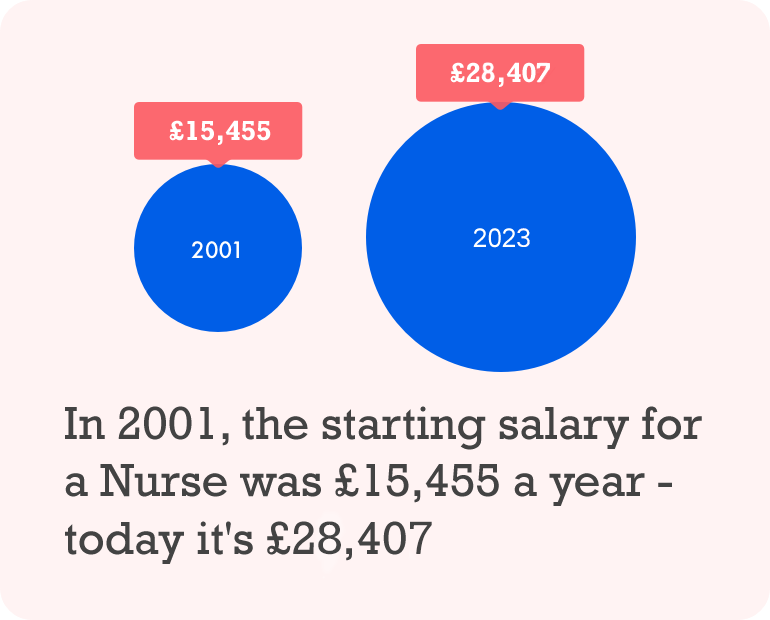 Nursing Salary Pay Scale And Bands 2023 Nurses co uk